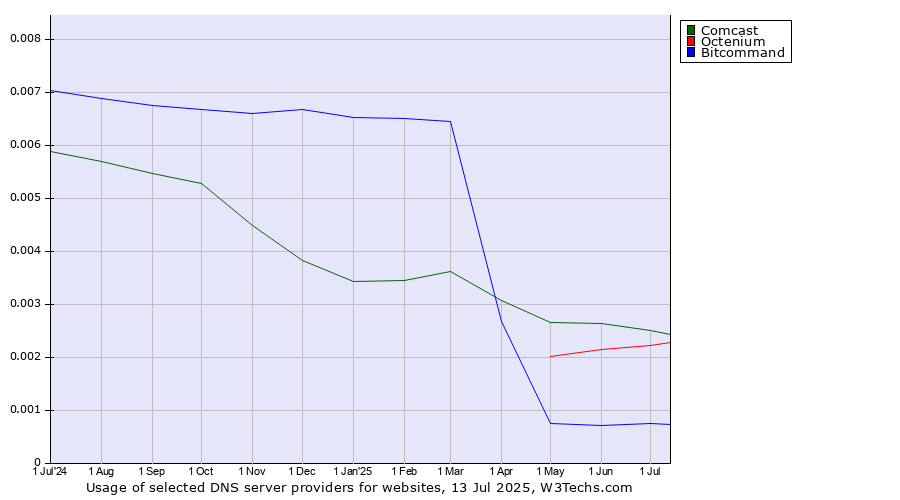 Historical trends in the usage of Comcast vs. Octenium vs. Bitcommand