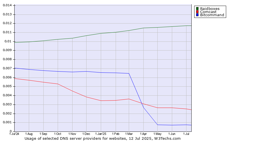 Historical trends in the usage of Raidboxes vs. Comcast vs. Bitcommand