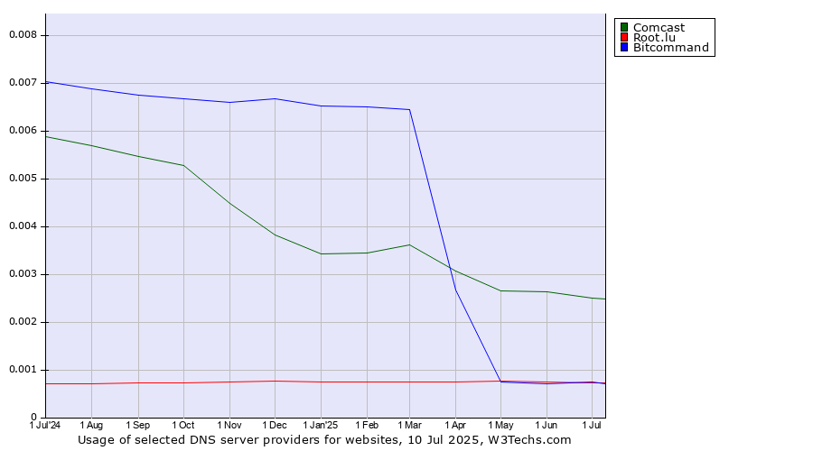 Historical trends in the usage of Comcast vs. Bitcommand vs. Root.lu