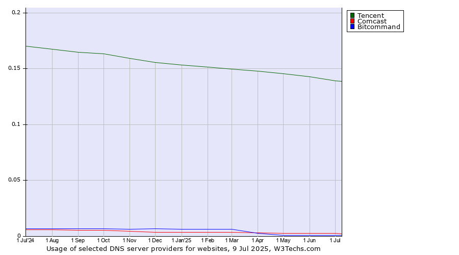 Historical trends in the usage of Tencent vs. Comcast vs. Bitcommand