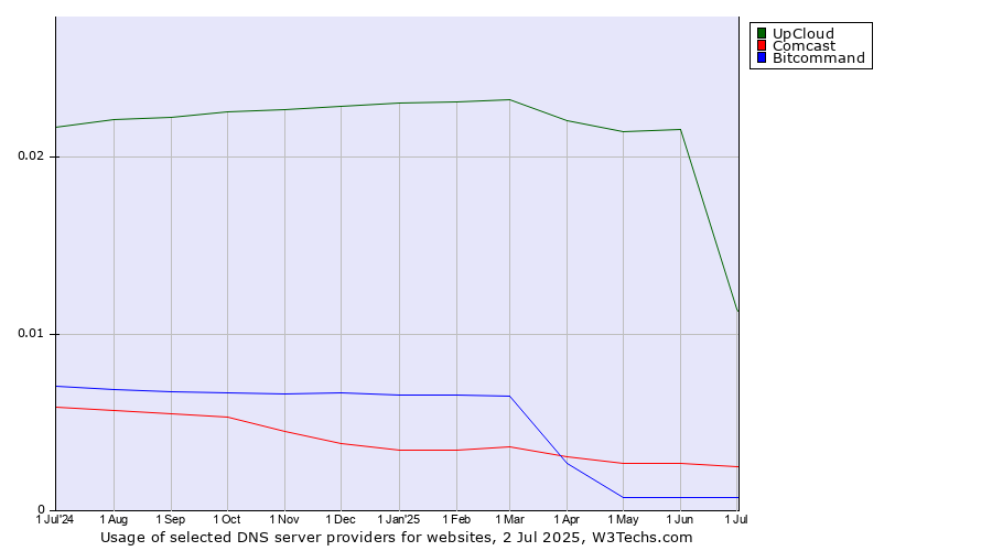Historical trends in the usage of UpCloud vs. Comcast vs. Bitcommand