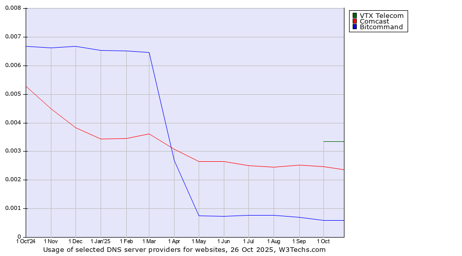 Historical trends in the usage of VTX Telecom vs. Comcast vs. Bitcommand