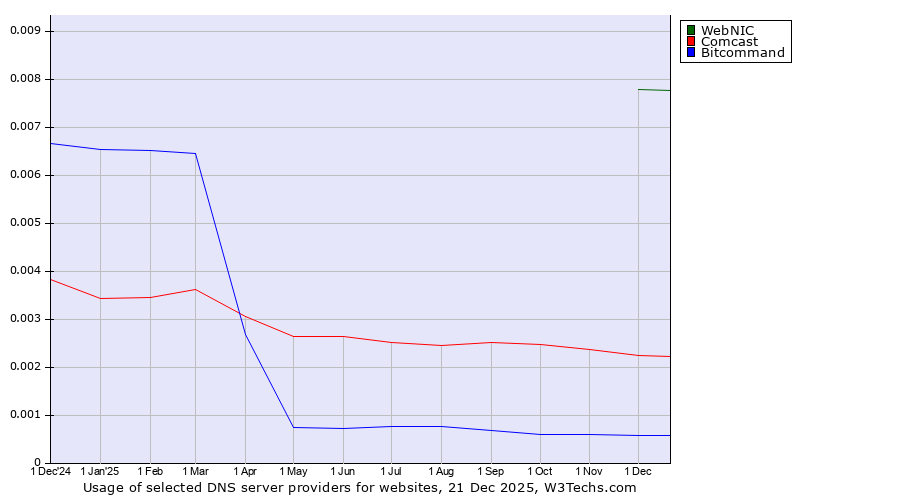 Historical trends in the usage of WebNIC vs. Comcast vs. Bitcommand