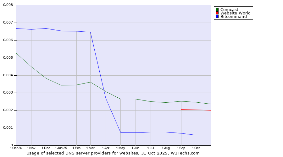 Historical trends in the usage of Comcast vs. Website World vs. Bitcommand