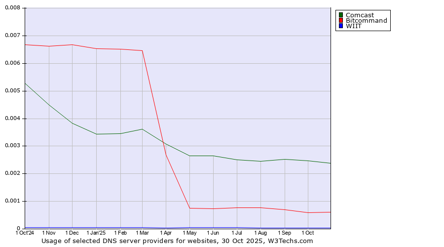Historical trends in the usage of Comcast vs. Bitcommand vs. WIIT