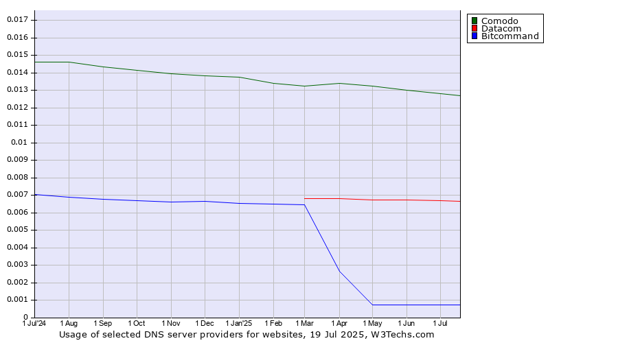 Historical trends in the usage of Comodo vs. Datacom vs. Bitcommand