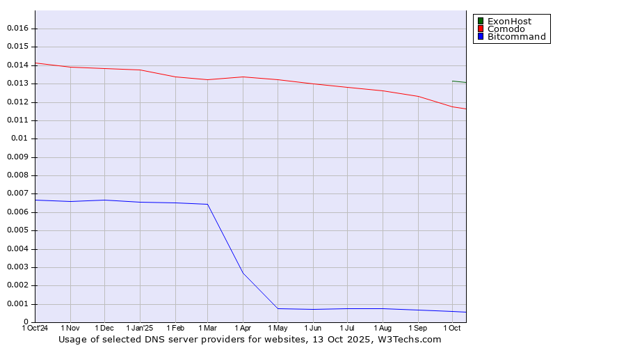 Historical trends in the usage of ExonHost vs. Comodo vs. Bitcommand