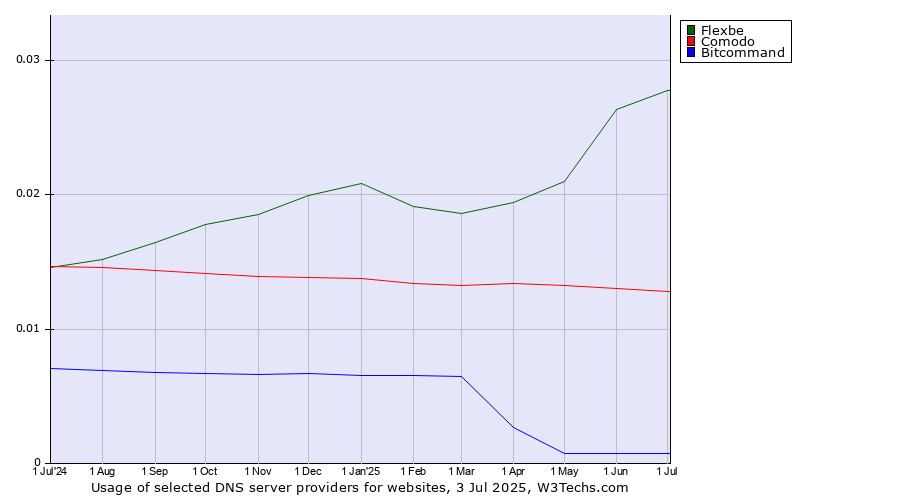 Historical trends in the usage of Flexbe vs. Comodo vs. Bitcommand