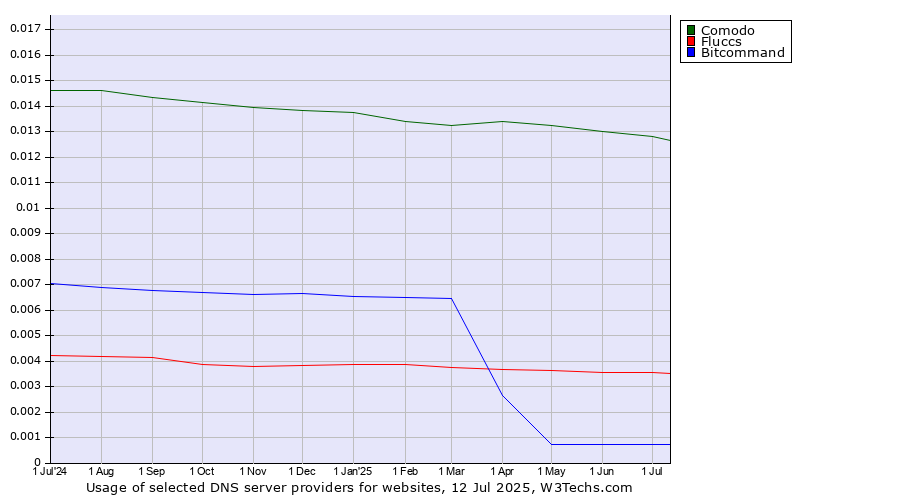 Historical trends in the usage of Comodo vs. Fluccs vs. Bitcommand