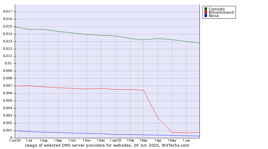 Historical trends in the usage of Comodo vs. Bitcommand vs. Nova