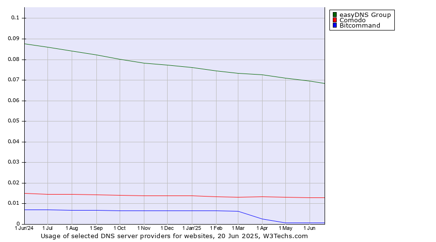 Historical trends in the usage of easyDNS Group vs. Comodo vs. Bitcommand