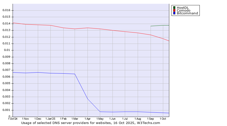 Historical trends in the usage of HostDL vs. Comodo vs. Bitcommand