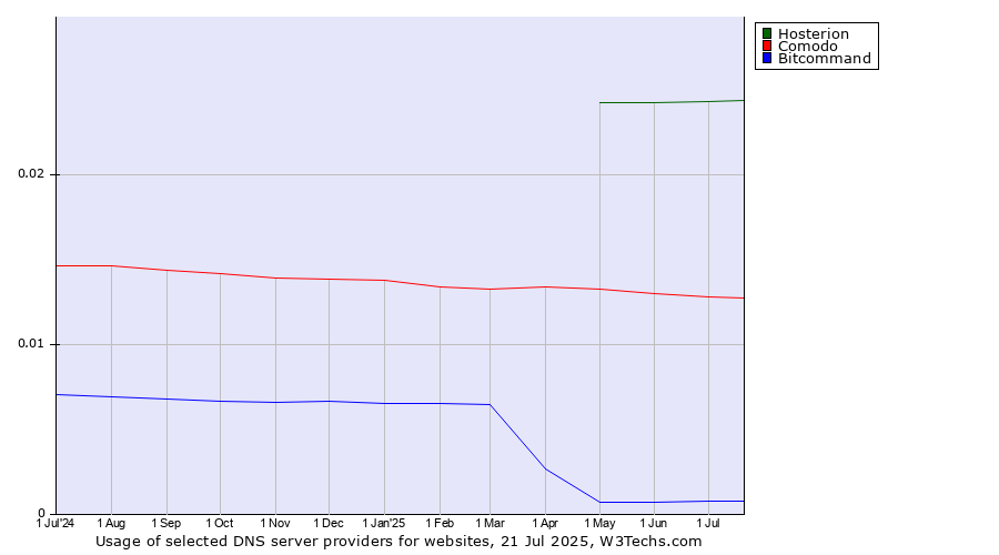 Historical trends in the usage of Hosterion vs. Comodo vs. Bitcommand