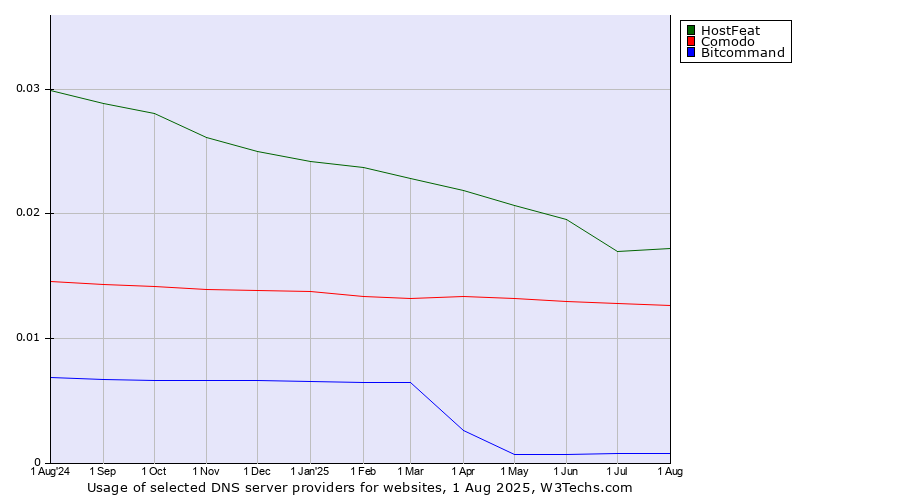 Historical trends in the usage of HostFeat vs. Comodo vs. Bitcommand