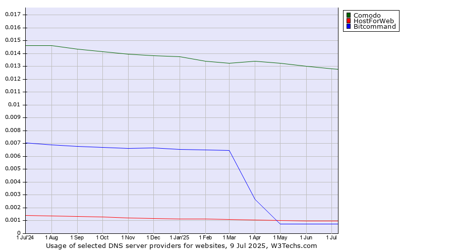 Historical trends in the usage of Comodo vs. HostForWeb vs. Bitcommand