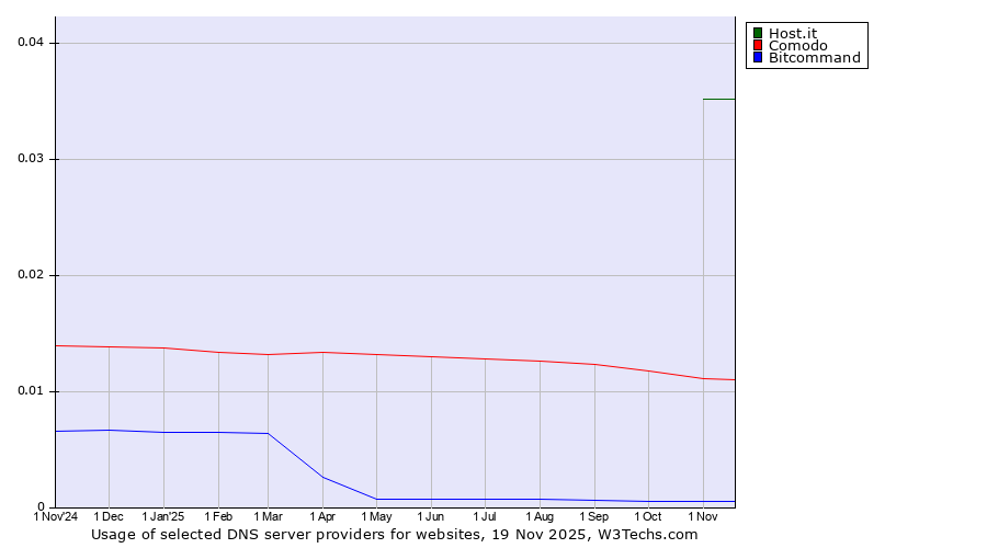 Historical trends in the usage of Host.it vs. Comodo vs. Bitcommand