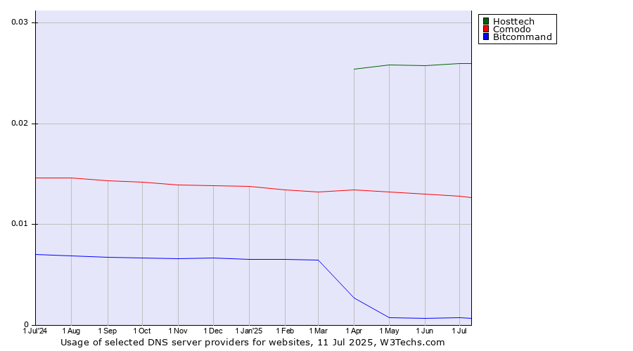 Historical trends in the usage of Hosttech vs. Comodo vs. Bitcommand