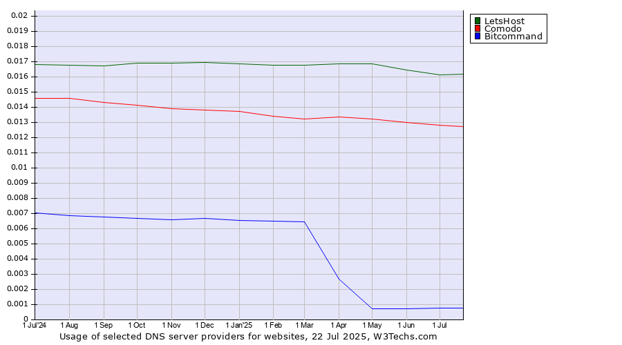 Historical trends in the usage of LetsHost vs. Comodo vs. Bitcommand