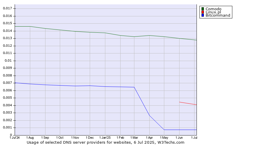 Historical trends in the usage of Comodo vs. Linux.pl vs. Bitcommand