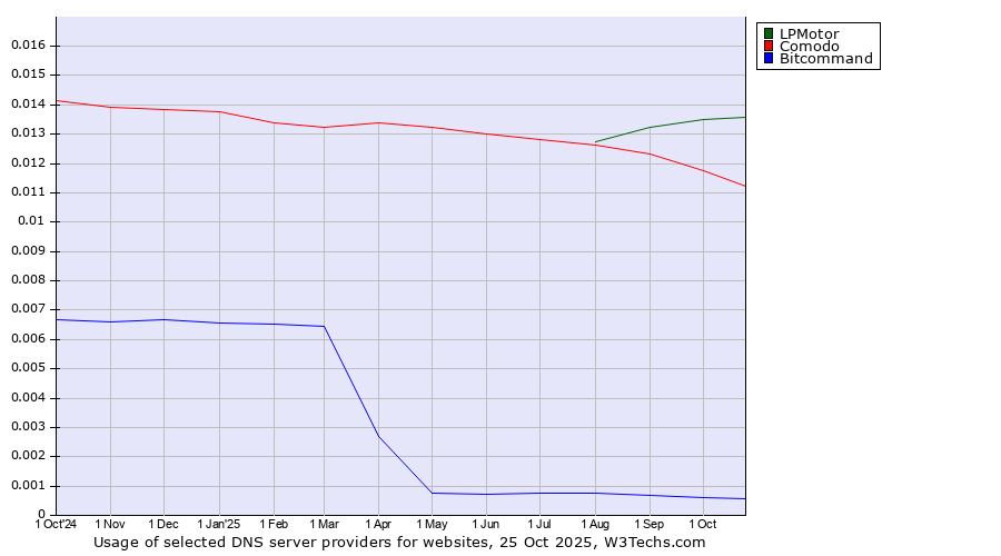 Historical trends in the usage of LPMotor vs. Comodo vs. Bitcommand