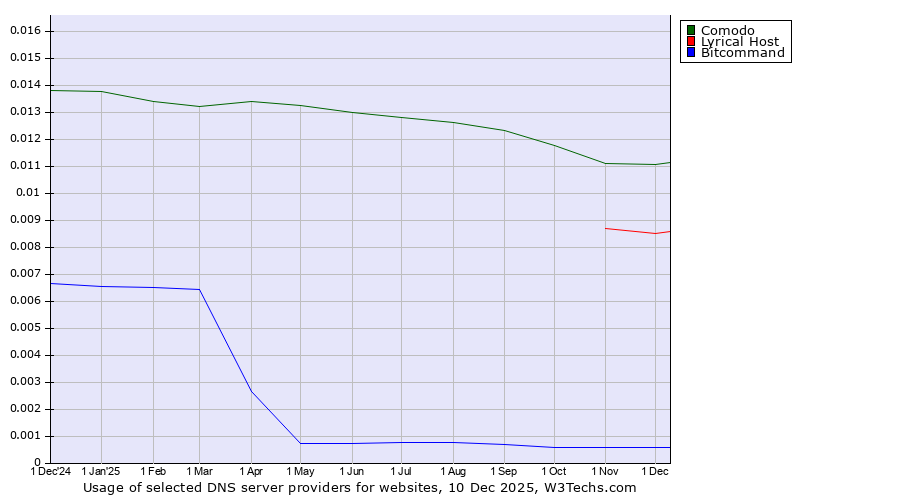 Historical trends in the usage of Comodo vs. Lyrical Host vs. Bitcommand