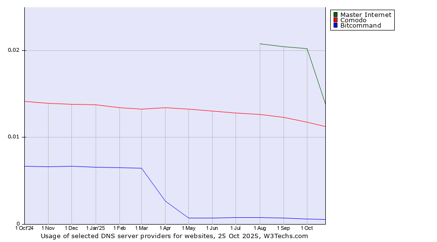 Historical trends in the usage of Master Internet vs. Comodo vs. Bitcommand