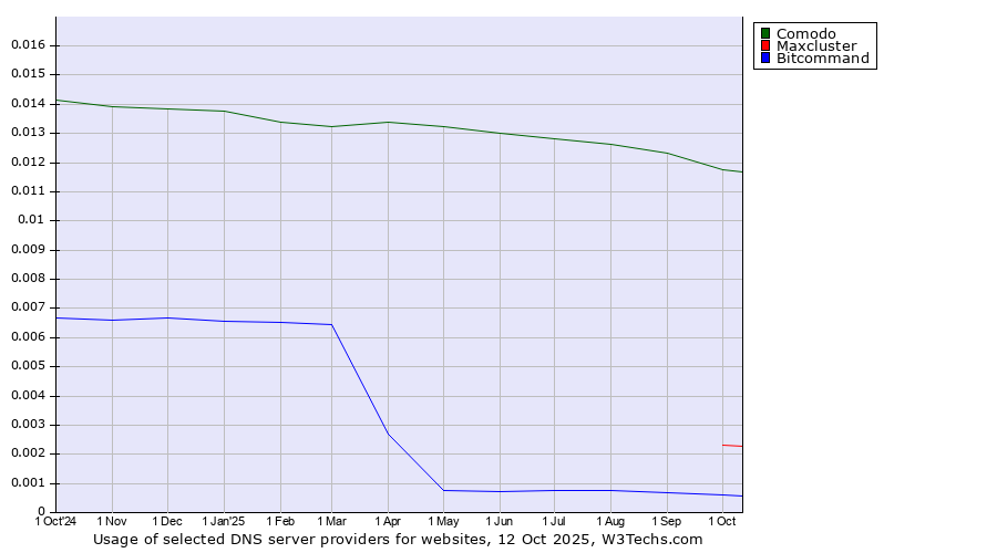 Historical trends in the usage of Comodo vs. Maxcluster vs. Bitcommand