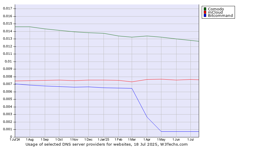 Historical trends in the usage of Comodo vs. mCloud vs. Bitcommand