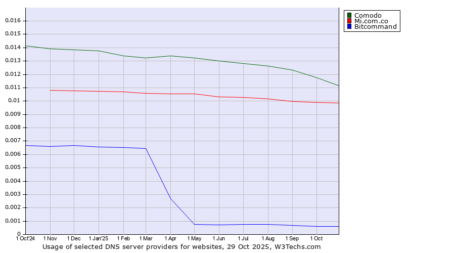 Historical trends in the usage of Comodo vs. Mi.com.co vs. Bitcommand