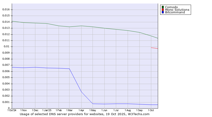 Historical trends in the usage of Comodo vs. Mono Solutions vs. Bitcommand