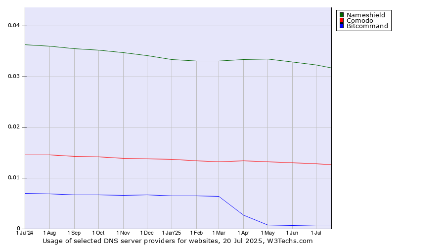 Historical trends in the usage of Nameshield vs. Comodo vs. Bitcommand