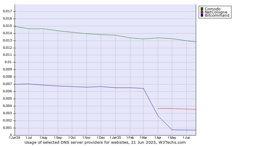 Historical trends in the usage of Comodo vs. NetCologne vs. Bitcommand