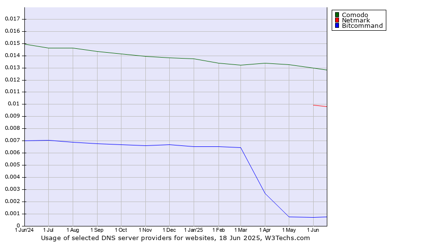 Historical trends in the usage of Comodo vs. Netmark vs. Bitcommand