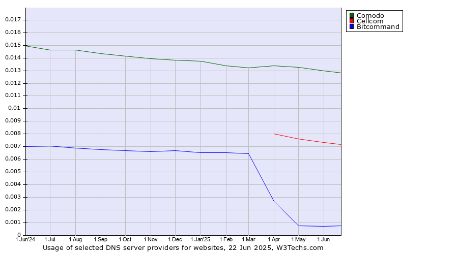 Historical trends in the usage of Comodo vs. Cellcom vs. Bitcommand