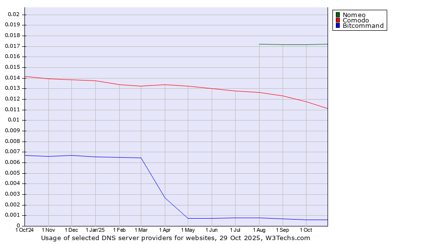 Historical trends in the usage of Nomeo vs. Comodo vs. Bitcommand