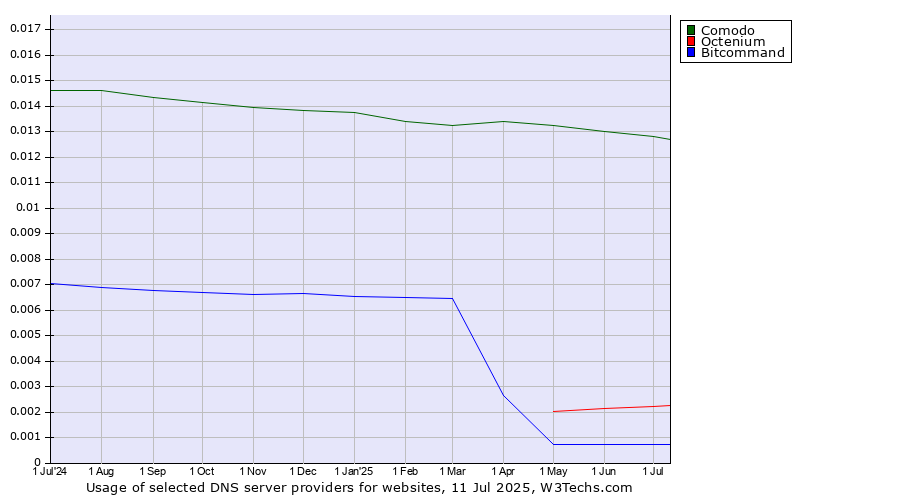 Historical trends in the usage of Comodo vs. Octenium vs. Bitcommand