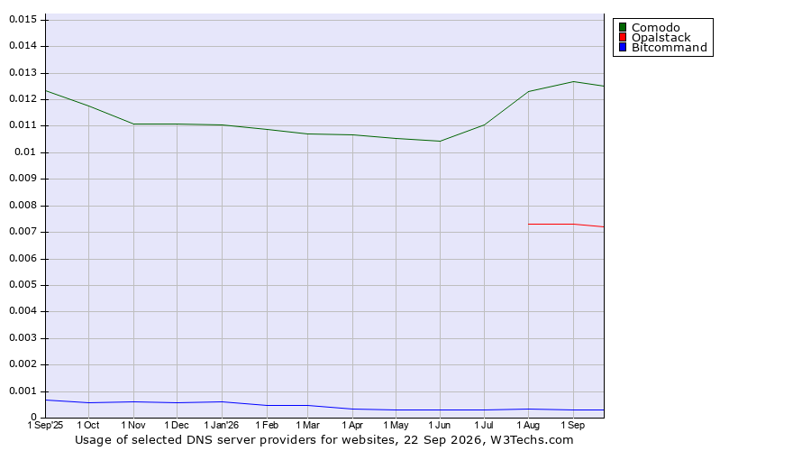 Historical trends in the usage of Comodo vs. Opalstack vs. Bitcommand