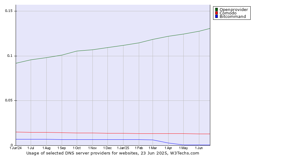Historical trends in the usage of Openprovider vs. Comodo vs. Bitcommand
