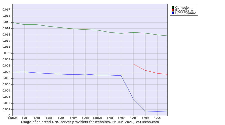 Historical trends in the usage of Comodo vs. RcodeZero vs. Bitcommand