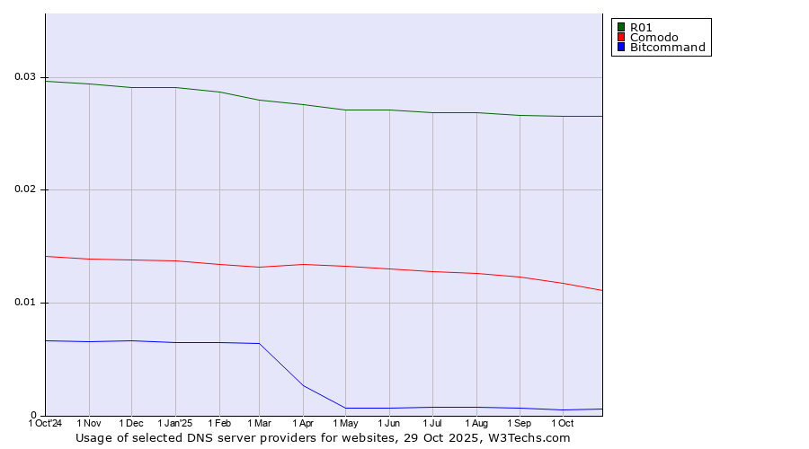Historical trends in the usage of R01 vs. Comodo vs. Bitcommand