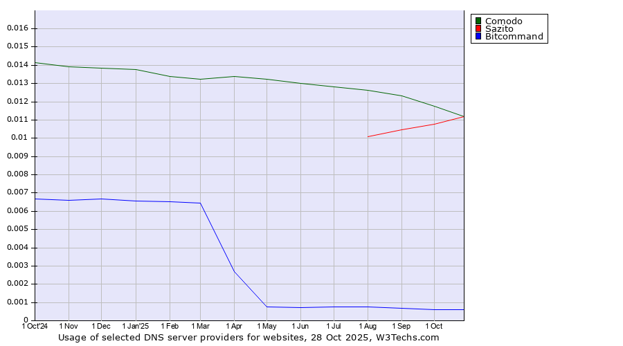 Historical trends in the usage of Comodo vs. Sazito vs. Bitcommand