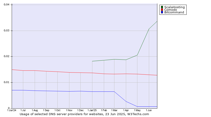 Historical trends in the usage of ScalaHosting vs. Comodo vs. Bitcommand