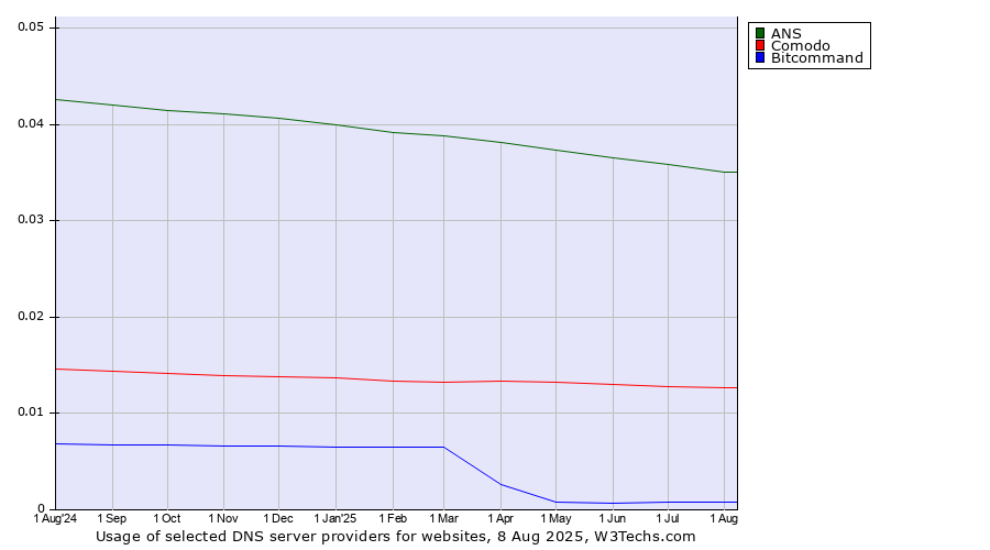 Historical trends in the usage of ANS vs. Comodo vs. Bitcommand