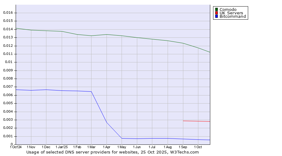 Historical trends in the usage of Comodo vs. UK Servers vs. Bitcommand