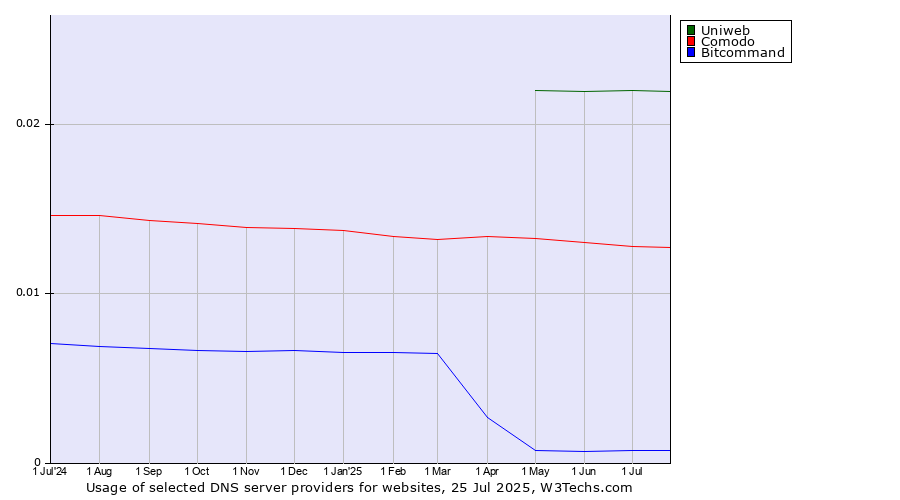 Historical trends in the usage of Uniweb vs. Comodo vs. Bitcommand