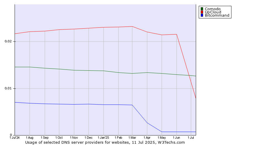 Historical trends in the usage of Comodo vs. UpCloud vs. Bitcommand