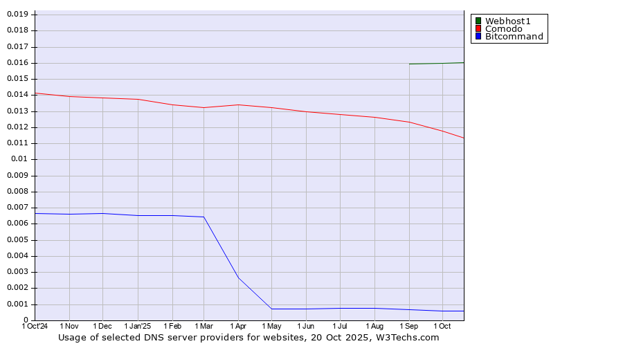 Historical trends in the usage of Webhost1 vs. Comodo vs. Bitcommand