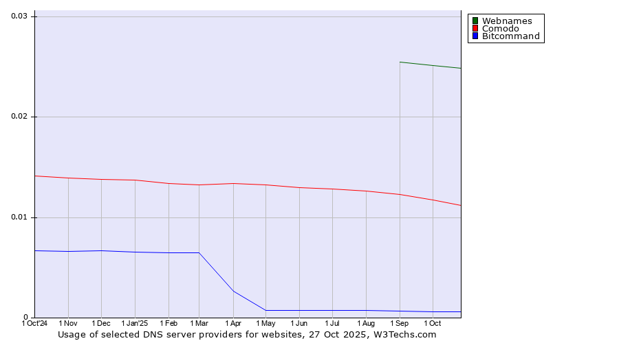 Historical trends in the usage of Webnames vs. Comodo vs. Bitcommand