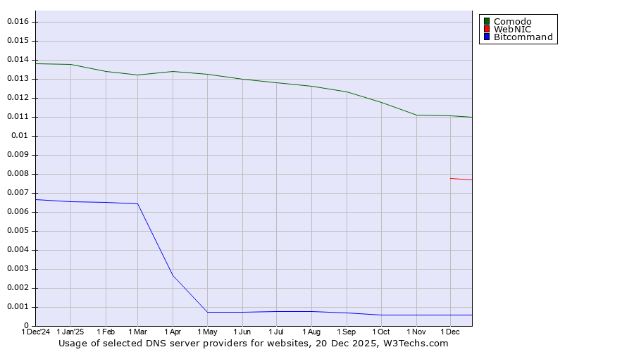 Historical trends in the usage of Comodo vs. WebNIC vs. Bitcommand