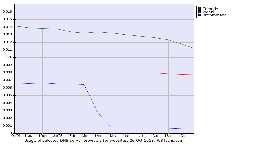 Historical trends in the usage of Comodo vs. Webzi vs. Bitcommand
